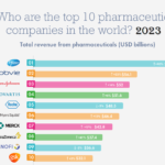 Companies Changing The World of Medicine